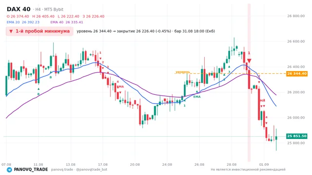 График DAX 40 (GER40), таймфрейм 4 часа: 1-й пробой минимума 31.08.2026 18:00, уровень 26344.4 → закрытие 26226.4. EMA 20/40, сигналы PANOVQ_TRADE