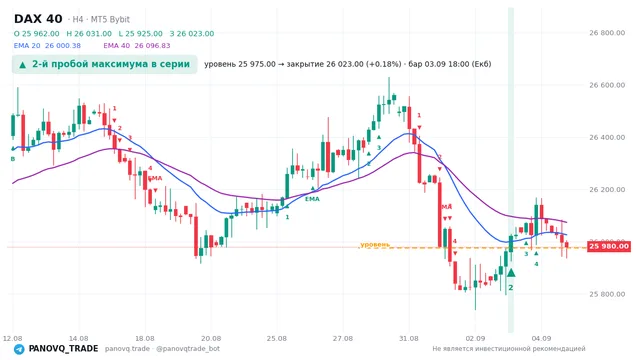 График DAX 40 (GER40), таймфрейм 4 часа: 2-й пробой максимума в серии 03.09.2026 18:00, уровень 25975 → закрытие 26023. EMA 20/40, сигналы PANOVQ_TRADE