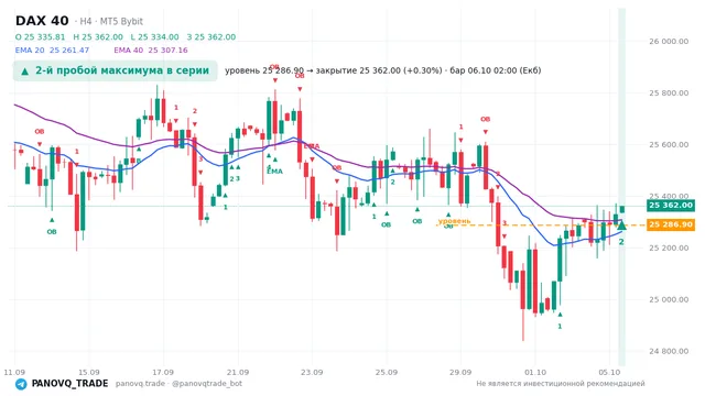 График DAX 40 (GER40), таймфрейм 4 часа: 2-й пробой максимума в серии 06.10.2026 02:00, уровень 25286.9 → закрытие 25362. EMA 20/40, сигналы PANOVQ_TRADE