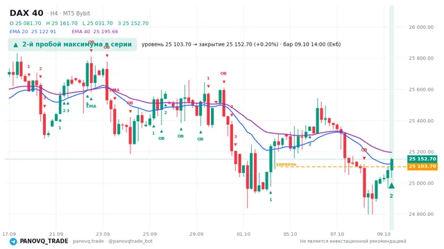 График DAX 40 (GER40), таймфрейм 4 часа: 2-й пробой максимума в серии 09.10.2026 14:00, уровень 25103.7 → закрытие 25152.7. EMA 20/40, сигналы PANOVQ_TRADE