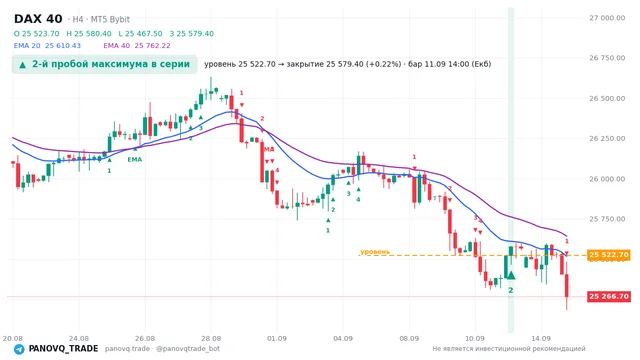 График DAX 40 (GER40), таймфрейм 4 часа: 2-й пробой максимума в серии 11.09.2026 14:00, уровень 25522.7 → закрытие 25579.4. EMA 20/40, сигналы PANOVQ_TRADE