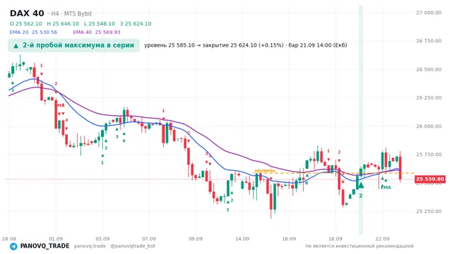 График DAX 40 (GER40), таймфрейм 4 часа: 2-й пробой максимума в серии 21.09.2026 14:00, уровень 25585.1 → закрытие 25624.1. EMA 20/40, сигналы PANOVQ_TRADE