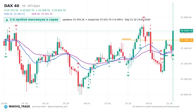 График DAX 40 (GER40), таймфрейм 4 часа: 2-й пробой максимума в серии 21.10.2026 14:00, уровень 25504.3 → закрытие 25625.7. EMA 20/40, события PANOVQ_TRADE