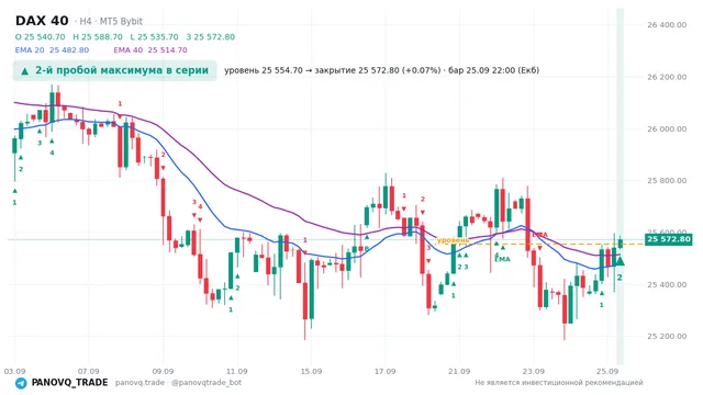 График DAX 40 (GER40), таймфрейм 4 часа: 2-й пробой максимума в серии 25.09.2026 22:00, уровень 25554.7 → закрытие 25572.8. EMA 20/40, сигналы PANOVQ_TRADE