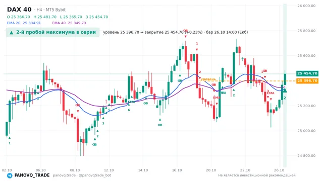 График DAX 40 (GER40), таймфрейм 4 часа: 2-й пробой максимума в серии 26.10.2026 14:00, уровень 25396.7 → закрытие 25454.7. EMA 20/40, события PANOVQ_TRADE