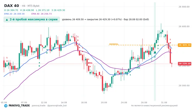График DAX 40 (GER40), таймфрейм 4 часа: 2-й пробой максимума в серии 28.08.2026 02:00, уровень 26409.5 → закрытие 26429.3. EMA 20/40, сигналы PANOVQ_TRADE