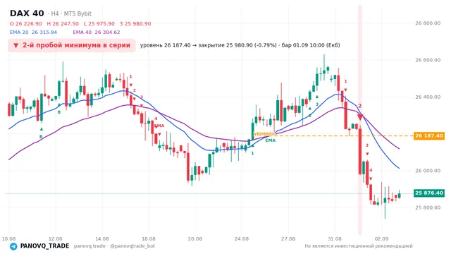 График DAX 40 (GER40), таймфрейм 4 часа: 2-й пробой минимума в серии 01.09.2026 10:00, уровень 26187.4 → закрытие 25980.9. EMA 20/40, сигналы PANOVQ_TRADE