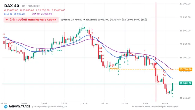 График DAX 40 (GER40), таймфрейм 4 часа: 2-й пробой минимума в серии 09.09.2026 14:00, уровень 25780 → закрытие 25663. EMA 20/40, сигналы PANOVQ_TRADE