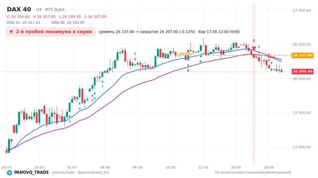 График DAX 40 (GER40), таймфрейм 4 часа: 2-й пробой минимума в серии 17.08.2026 22:00, уровень 26337.8 → закрытие 26307. EMA 20/40, сигналы PANOVQ_TRADE