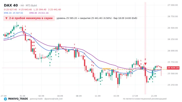 График DAX 40 (GER40), таймфрейм 4 часа: 2-й пробой минимума в серии 18.09.2026 14:00, уровень 25585.2 → закрытие 25441.4. EMA 20/40, сигналы PANOVQ_TRADE