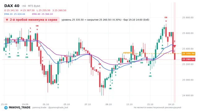 График DAX 40 (GER40), таймфрейм 4 часа: 2-й пробой минимума в серии 19.10.2026 14:00, уровень 25335.5 → закрытие 25260.5. EMA 20/40, события PANOVQ_TRADE