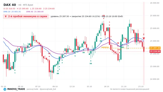 График DAX 40 (GER40), таймфрейм 4 часа: 2-й пробой минимума в серии 23.10.2026 10:00, уровень 25287.5 → закрытие 25234.6. EMA 20/40, события PANOVQ_TRADE