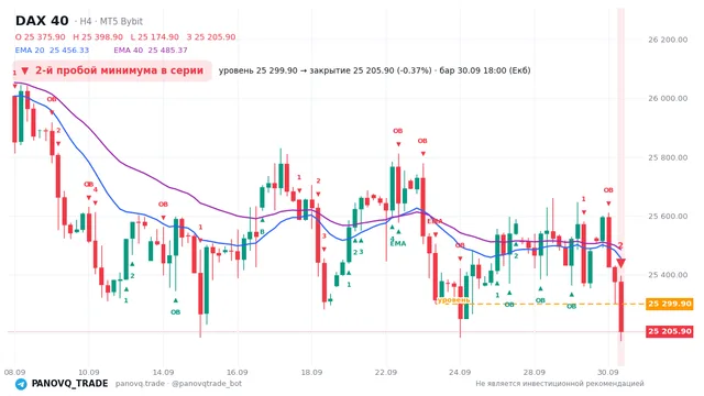 График DAX 40 (GER40), таймфрейм 4 часа: 2-й пробой минимума в серии 30.09.2026 18:00, уровень 25299.9 → закрытие 25205.9. EMA 20/40, сигналы PANOVQ_TRADE