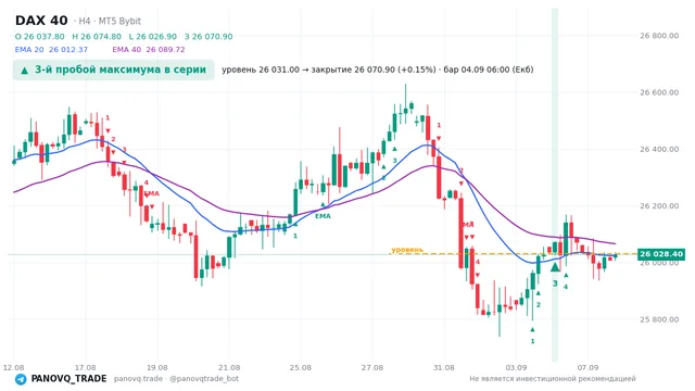 График DAX 40 (GER40), таймфрейм 4 часа: 3-й пробой максимума в серии 04.09.2026 06:00, уровень 26031 → закрытие 26070.9. EMA 20/40, сигналы PANOVQ_TRADE