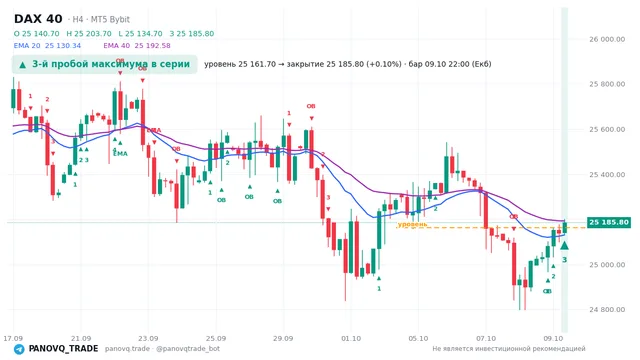График DAX 40 (GER40), таймфрейм 4 часа: 3-й пробой максимума в серии 09.10.2026 22:00, уровень 25161.7 → закрытие 25185.8. EMA 20/40, сигналы PANOVQ_TRADE