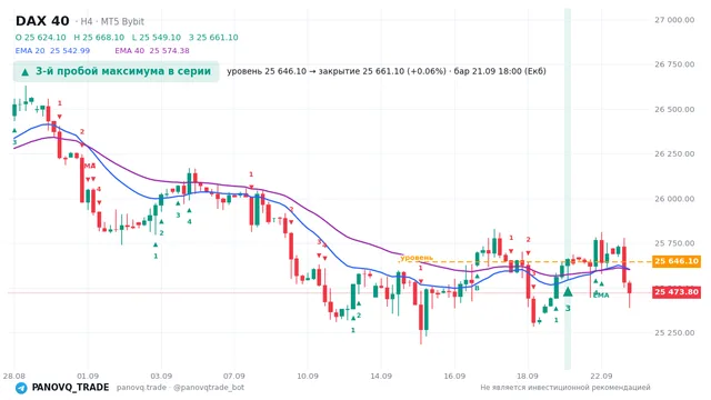 График DAX 40 (GER40), таймфрейм 4 часа: 3-й пробой максимума в серии 21.09.2026 18:00, уровень 25646.1 → закрытие 25661.1. EMA 20/40, сигналы PANOVQ_TRADE