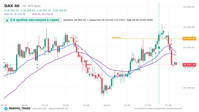 График DAX 40 (GER40), таймфрейм 4 часа: 3-й пробой максимума в серии 28.08.2026 10:00, уровень 26485.3 → закрытие 26524.5. EMA 20/40, сигналы PANOVQ_TRADE
