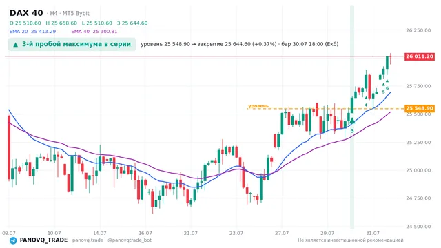График DAX 40 (GER40), таймфрейм 4 часа: 3-й пробой максимума в серии 30.07.2026 18:00, уровень 25548.9 → закрытие 25644.6. EMA 20/40, сигналы PANOVQ_TRADE