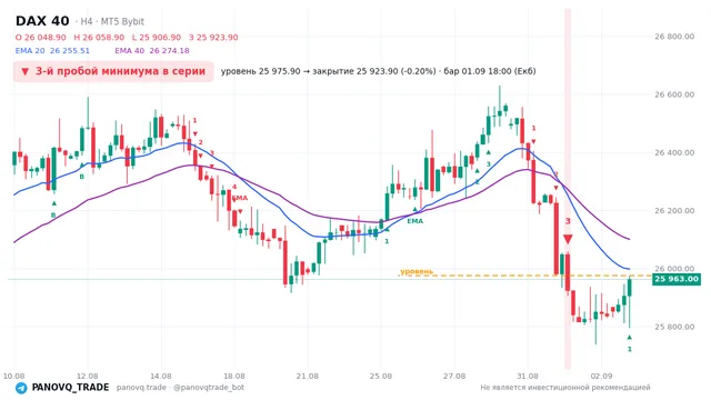 График DAX 40 (GER40), таймфрейм 4 часа: 3-й пробой минимума в серии 01.09.2026 18:00, уровень 25975.9 → закрытие 25923.9. EMA 20/40, сигналы PANOVQ_TRADE