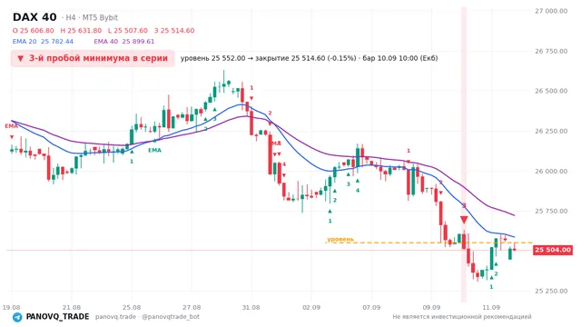 График DAX 40 (GER40), таймфрейм 4 часа: 3-й пробой минимума в серии 10.09.2026 10:00, уровень 25552 → закрытие 25514.6. EMA 20/40, сигналы PANOVQ_TRADE