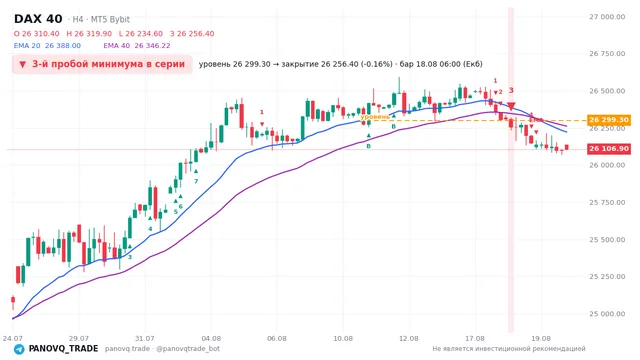 График DAX 40 (GER40), таймфрейм 4 часа: 3-й пробой минимума в серии 18.08.2026 06:00, уровень 26299.3 → закрытие 26256.4. EMA 20/40, сигналы PANOVQ_TRADE