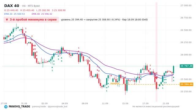 График DAX 40 (GER40), таймфрейм 4 часа: 3-й пробой минимума в серии 18.09.2026 18:00, уровень 25394.4 → закрытие 25308.9. EMA 20/40, сигналы PANOVQ_TRADE