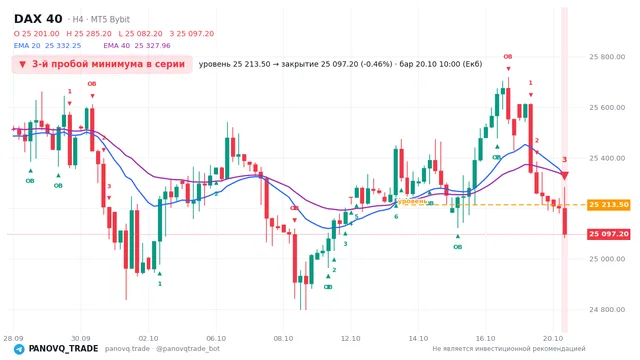 График DAX 40 (GER40), таймфрейм 4 часа: 3-й пробой минимума в серии 20.10.2026 10:00, уровень 25213.5 → закрытие 25097.2. EMA 20/40, события PANOVQ_TRADE