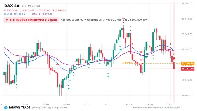График DAX 40 (GER40), таймфрейм 4 часа: 3-й пробой минимума в серии 23.10.2026 14:00, уровень 25216.6 → закрытие 25147.6. EMA 20/40, события PANOVQ_TRADE