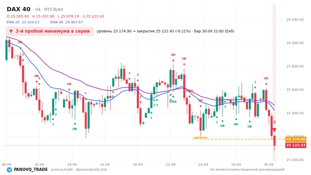 График DAX 40 (GER40), таймфрейм 4 часа: 3-й пробой минимума в серии 30.09.2026 22:00, уровень 25174.9 → закрытие 25122.4. EMA 20/40, сигналы PANOVQ_TRADE