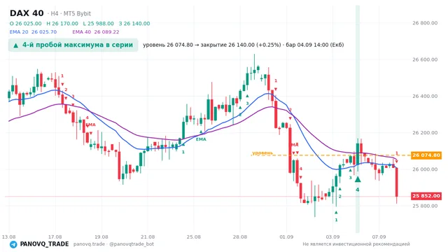 График DAX 40 (GER40), таймфрейм 4 часа: 4-й пробой максимума в серии 04.09.2026 14:00, уровень 26074.8 → закрытие 26140. EMA 20/40, сигналы PANOVQ_TRADE