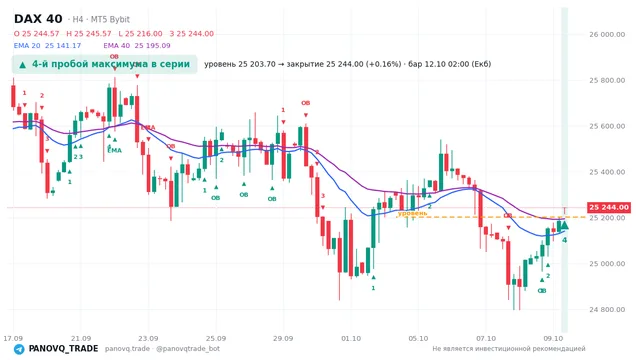 График DAX 40 (GER40), таймфрейм 4 часа: 4-й пробой максимума в серии 12.10.2026 02:00, уровень 25203.7 → закрытие 25244. EMA 20/40, сигналы PANOVQ_TRADE