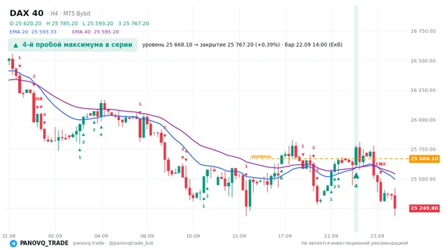 График DAX 40 (GER40), таймфрейм 4 часа: 4-й пробой максимума в серии 22.09.2026 14:00, уровень 25668.1 → закрытие 25767.2. EMA 20/40, сигналы PANOVQ_TRADE