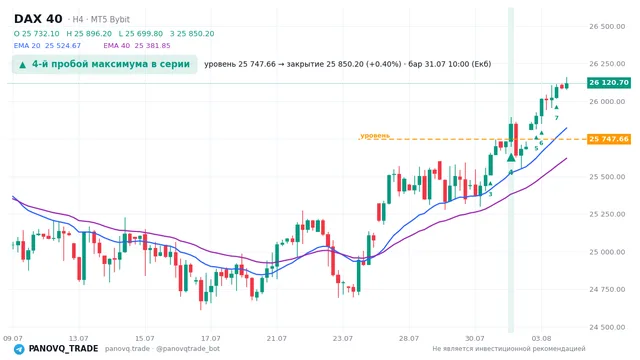 График DAX 40 (GER40), таймфрейм 4 часа: 4-й пробой максимума в серии 31.07.2026 10:00, уровень 25747.7 → закрытие 25850.2. EMA 20/40, сигналы PANOVQ_TRADE