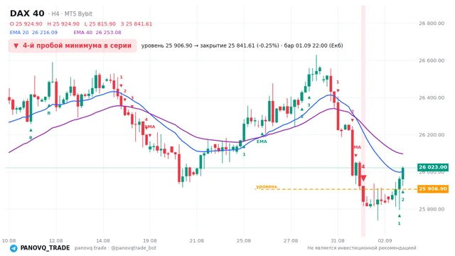 График DAX 40 (GER40), таймфрейм 4 часа: 4-й пробой минимума в серии 01.09.2026 22:00, уровень 25906.9 → закрытие 25841.6. EMA 20/40, сигналы PANOVQ_TRADE