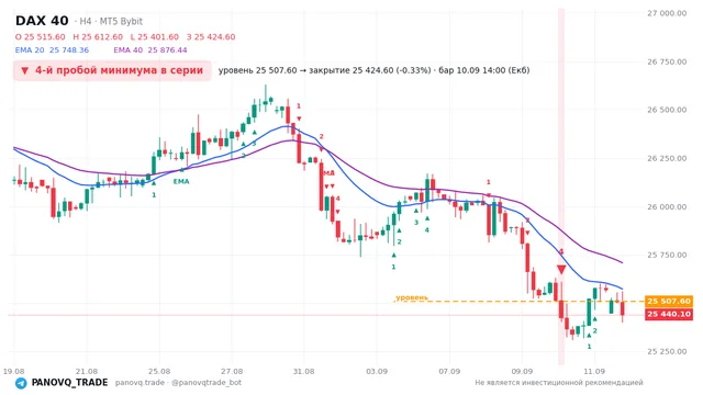 График DAX 40 (GER40), таймфрейм 4 часа: 4-й пробой минимума в серии 10.09.2026 14:00, уровень 25507.6 → закрытие 25424.6. EMA 20/40, сигналы PANOVQ_TRADE