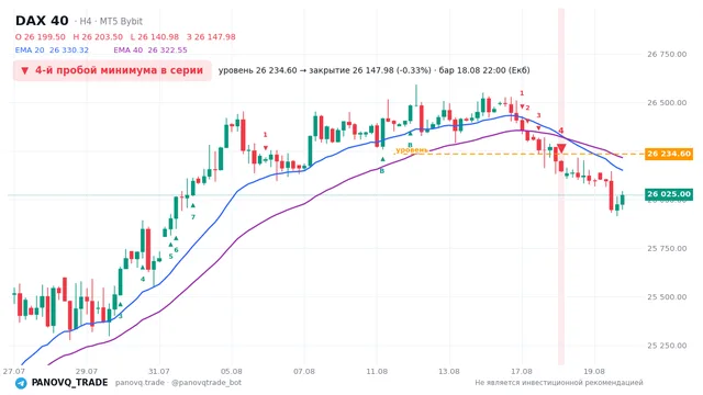 График DAX 40 (GER40), таймфрейм 4 часа: 4-й пробой минимума в серии 18.08.2026 22:00, уровень 26234.6 → закрытие 26148. EMA 20/40, сигналы PANOVQ_TRADE