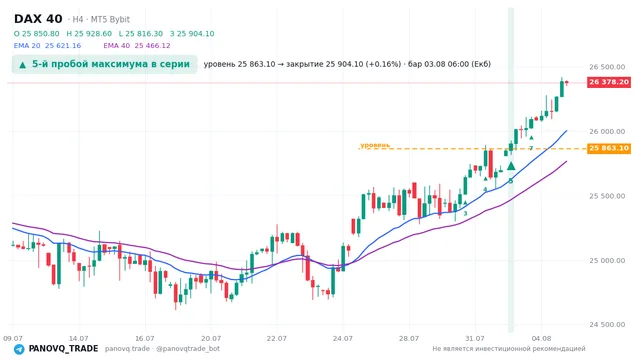 График DAX 40 (GER40), таймфрейм 4 часа: 5-й пробой максимума в серии 03.08.2026 06:00, уровень 25863.1 → закрытие 25904.1. EMA 20/40, сигналы PANOVQ_TRADE