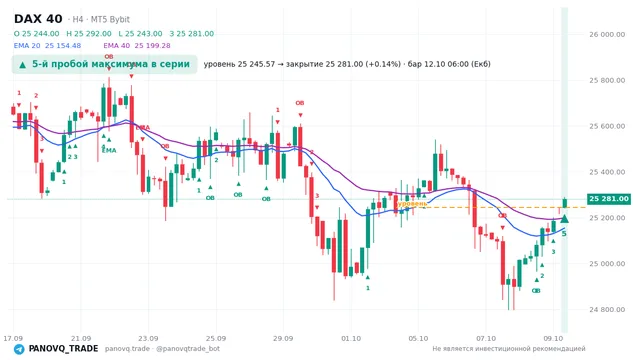 График DAX 40 (GER40), таймфрейм 4 часа: 5-й пробой максимума в серии 12.10.2026 06:00, уровень 25245.6 → закрытие 25281. EMA 20/40, сигналы PANOVQ_TRADE