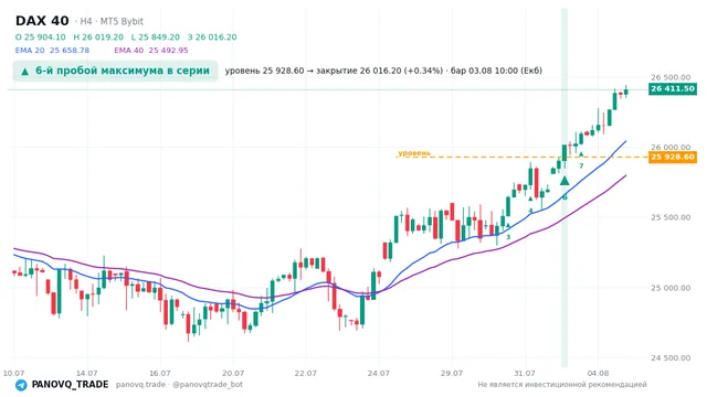 График DAX 40 (GER40), таймфрейм 4 часа: 6-й пробой максимума в серии 03.08.2026 10:00, уровень 25928.6 → закрытие 26016.2. EMA 20/40, сигналы PANOVQ_TRADE