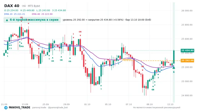 График DAX 40 (GER40), таймфрейм 4 часа: 6-й пробой максимума в серии 13.10.2026 10:00, уровень 25292 → закрытие 25434.8. EMA 20/40, сигналы PANOVQ_TRADE