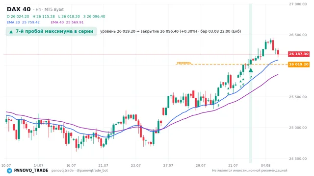 График DAX 40 (GER40), таймфрейм 4 часа: 7-й пробой максимума в серии 03.08.2026 22:00, уровень 26019.2 → закрытие 26096.4. EMA 20/40, сигналы PANOVQ_TRADE