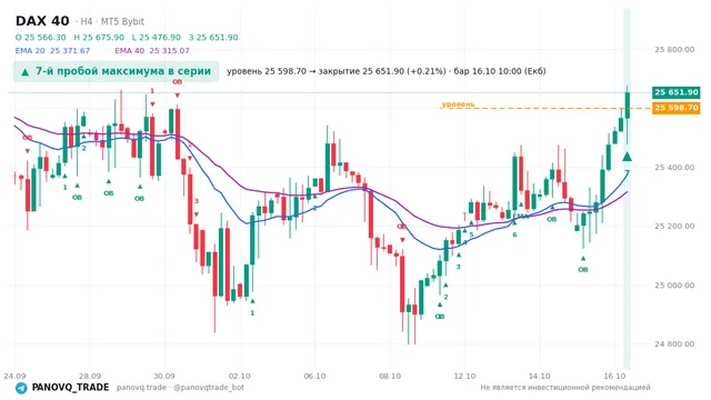 График DAX 40 (GER40), таймфрейм 4 часа: 7-й пробой максимума в серии 16.10.2026 10:00, уровень 25598.7 → закрытие 25651.9. EMA 20/40, события PANOVQ_TRADE