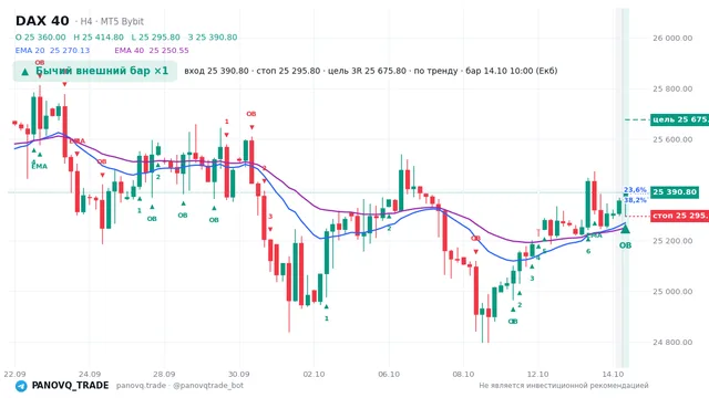 График DAX 40 (GER40), таймфрейм 4 часа: бычий внешний бар ×1 14.10.2026 10:00, вход 25390.8, стоп 25295.8. EMA 20/40, сигналы PANOVQ_TRADE