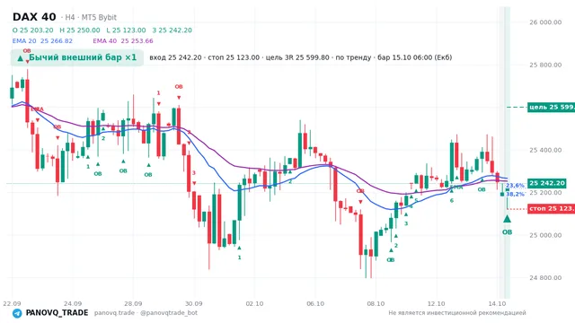 График DAX 40 (GER40), таймфрейм 4 часа: бычий внешний бар ×1 15.10.2026 06:00, вход 25242.2, стоп 25123. EMA 20/40, события PANOVQ_TRADE