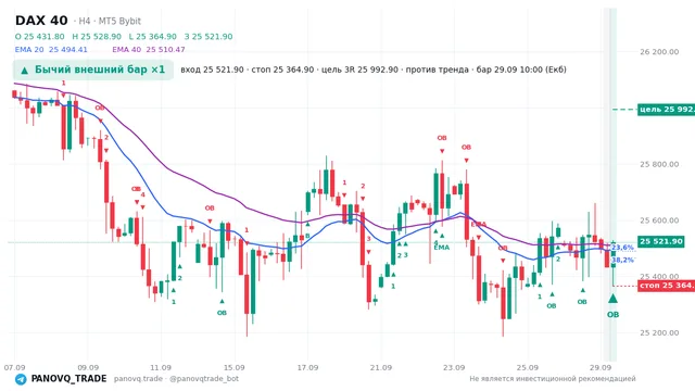 График DAX 40 (GER40), таймфрейм 4 часа: бычий внешний бар ×1 29.09.2026 10:00, вход 25521.9, стоп 25364.9. EMA 20/40, сигналы PANOVQ_TRADE