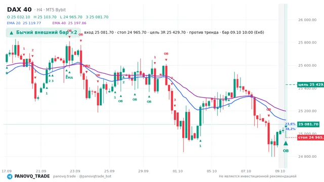 График DAX 40 (GER40), таймфрейм 4 часа: бычий внешний бар ×2 09.10.2026 10:00, вход 25081.7, стоп 24965.7. EMA 20/40, сигналы PANOVQ_TRADE