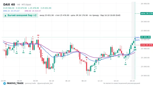 График DAX 40 (GER40), таймфрейм 4 часа: бычий внешний бар ×2 16.10.2026 10:00, вход 25651.9, стоп 25476.9. EMA 20/40, события PANOVQ_TRADE