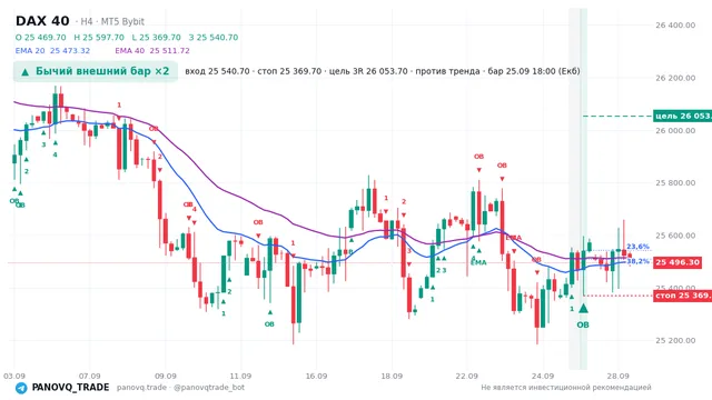 График DAX 40 (GER40), таймфрейм 4 часа: бычий внешний бар ×2 25.09.2026 18:00, вход 25540.7, стоп 25369.7. EMA 20/40, сигналы PANOVQ_TRADE