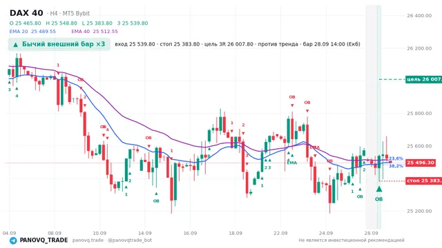 График DAX 40 (GER40), таймфрейм 4 часа: бычий внешний бар ×3 28.09.2026 14:00, вход 25539.8, стоп 25383.8. EMA 20/40, сигналы PANOVQ_TRADE