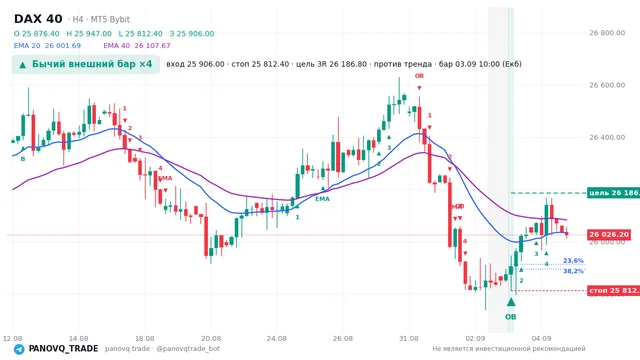 График DAX 40 (GER40), таймфрейм 4 часа: бычий внешний бар ×4 03.09.2026 10:00, вход 25906, стоп 25812.4. EMA 20/40, сигналы PANOVQ_TRADE